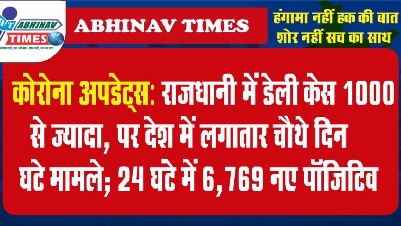 कोरोना अपडेट्स: राजधानी में डेली केस 1000 से ज्यादा, पर देश में लगातार चौथे दिन घटे मामले; 24 घंटे में 6,769 नए पॉजिटिव