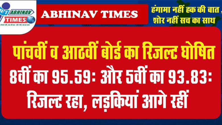 पांचवीं व आठवीं बोर्ड का रिजल्ट घोषित:8वीं का 95.59% और 5वीं का 93.83% रिजल्ट रहा, लड़कियां आगे रहीं