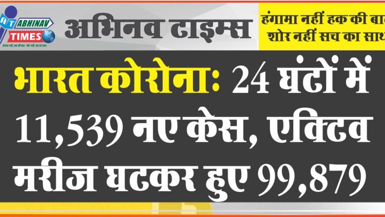 भारत कोरोना: 24 घंटों में 11,539 नए केस, एक्टिव मरीज घटकर हुए 99,879