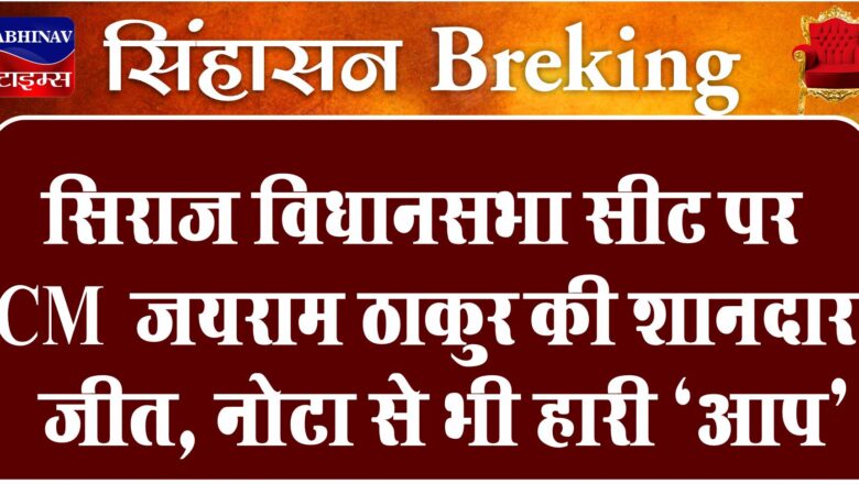 सिराज विधानसभा सीट पर CM जयराम ठाकुर की शानदार जीत, नोटा से भी हारी ‘आप’