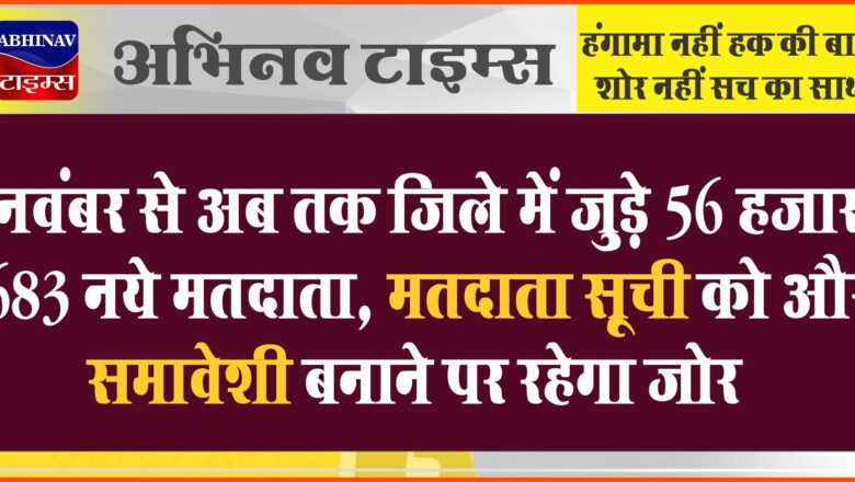 नवंबर से अब तक जिले में जुड़े 56 हजार 683 नये मतदाता, मतदाता सूची को और समावेशी बनाने पर रहेगा जोर