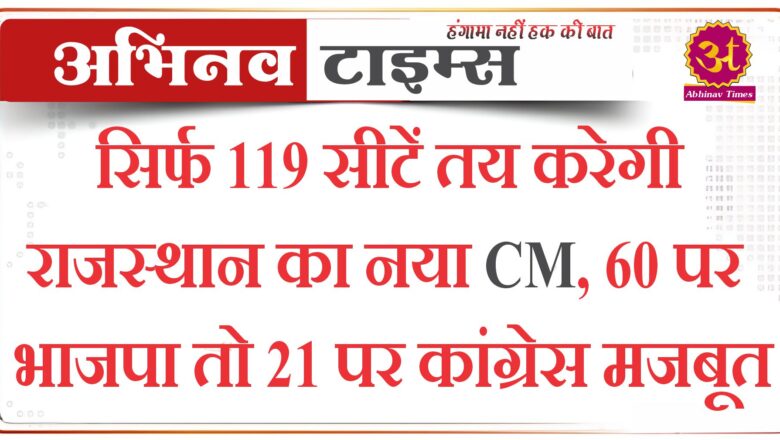 सिर्फ 119 सीटें तय करेगी राजस्थान का नया CM, 60 पर भाजपा तो 21 पर कांग्रेस मजबूत 